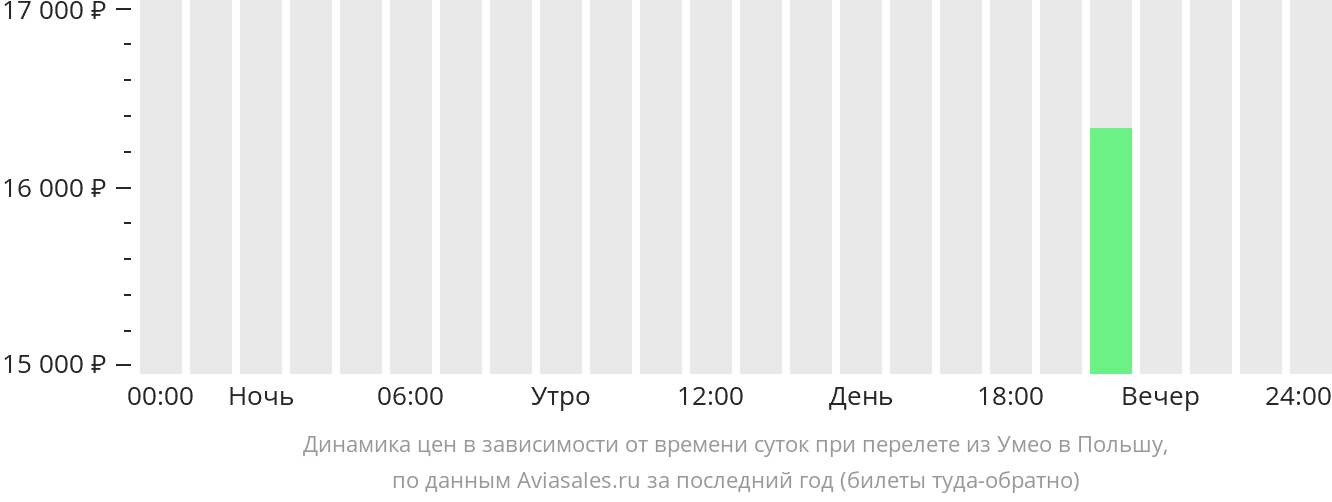 Динамика цен в зависимости от времени вылета из Умео в Польшу