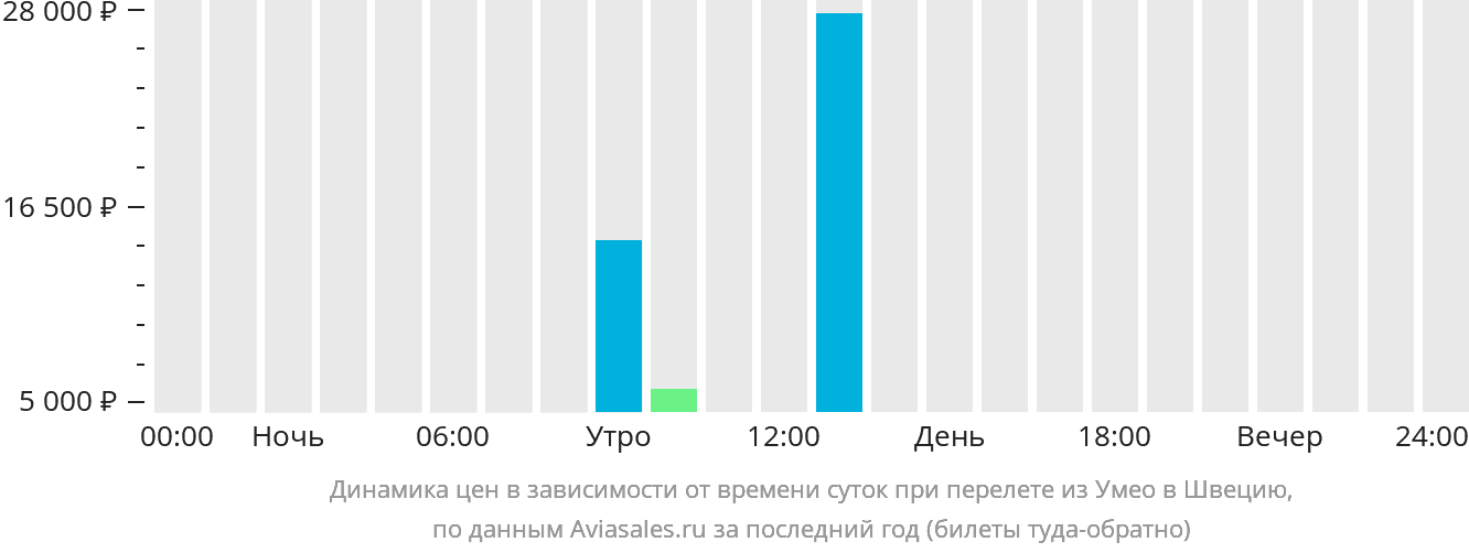 Динамика цен в зависимости от времени вылета из Умео в Швецию