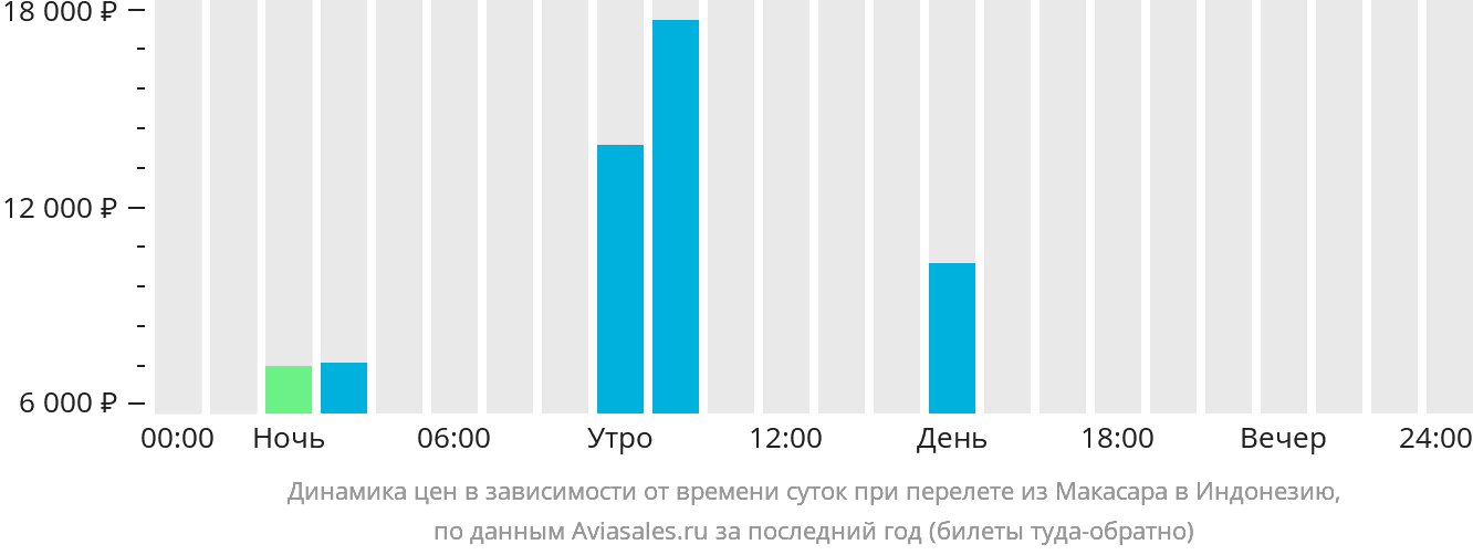 Динамика цен в зависимости от времени вылета из Макасара в Индонезию