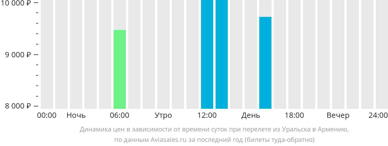Динамика цен в зависимости от времени вылета из Уральска в Армению