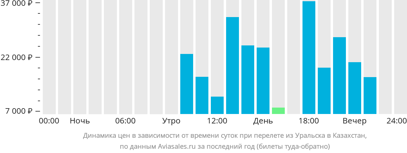 Динамика цен в зависимости от времени вылета из Уральска в Казахстан