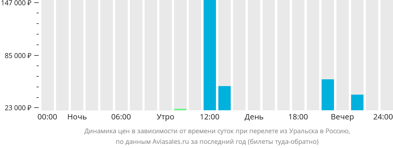 Динамика цен в зависимости от времени вылета из Уральска в Россию