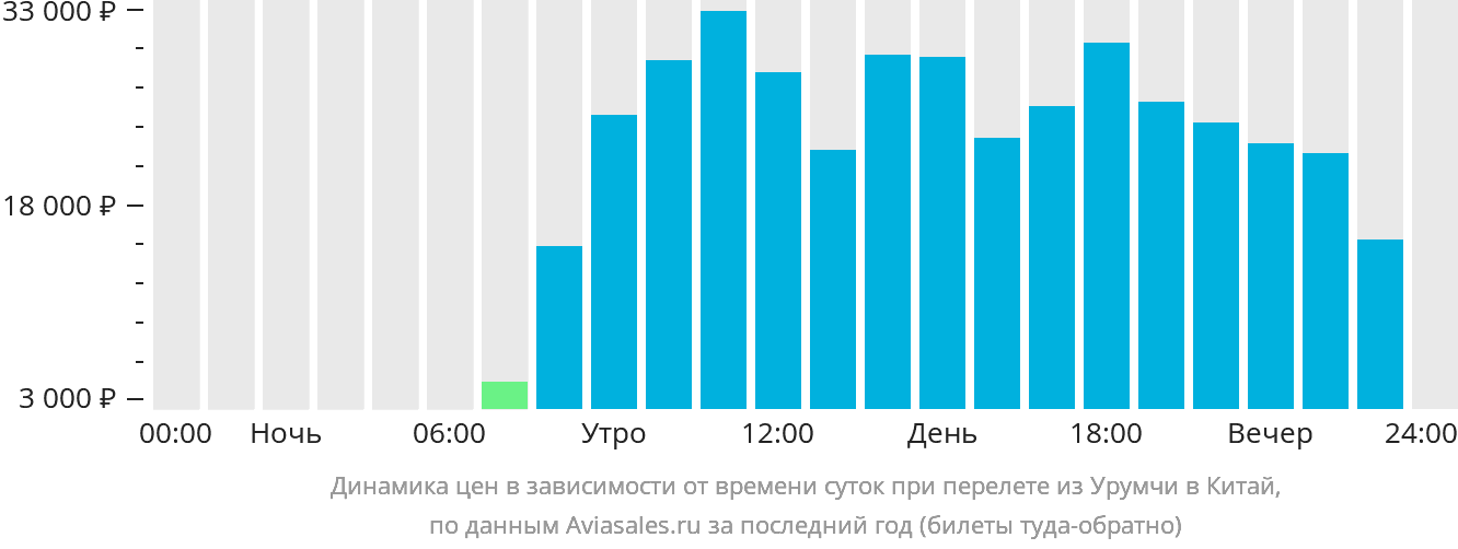 Динамика цен в зависимости от времени вылета из Урумчи в Китай