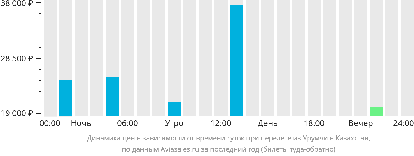 Динамика цен в зависимости от времени вылета из Урумчи в Казахстан