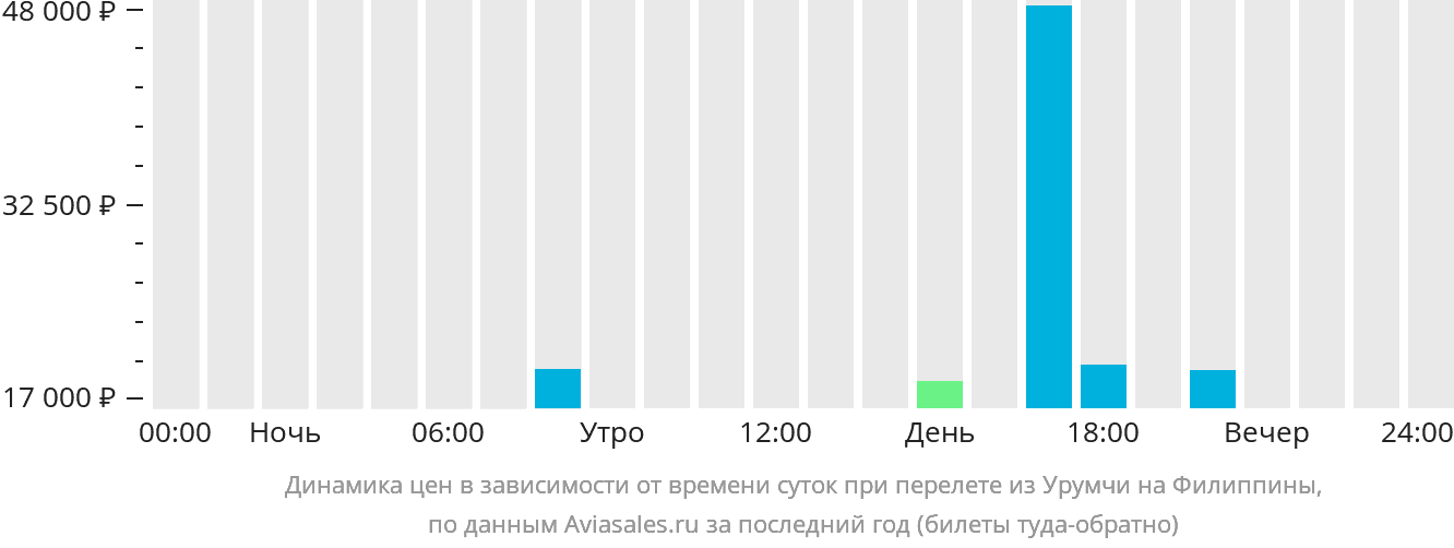 Динамика цен в зависимости от времени вылета из Урумчи на Филиппины