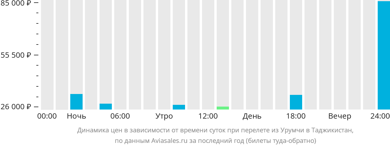Динамика цен в зависимости от времени вылета из Урумчи в Таджикистан