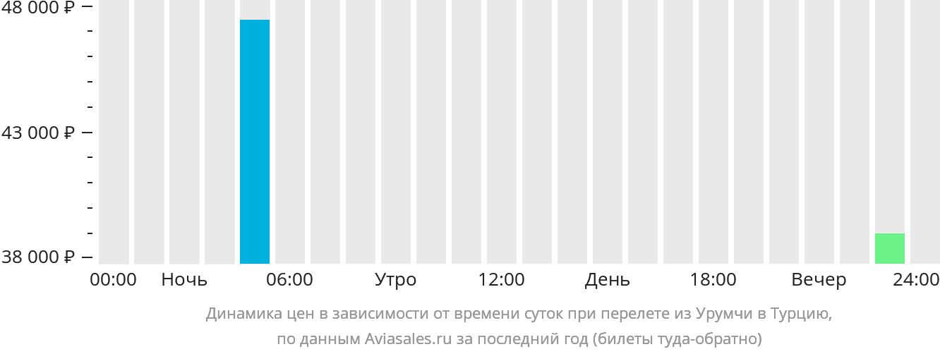 Динамика цен в зависимости от времени вылета из Урумчи в Турцию