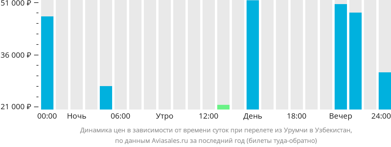 Динамика цен в зависимости от времени вылета из Урумчи в Узбекистан