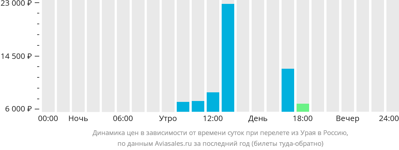 Динамика цен в зависимости от времени вылета из Урая в Россию