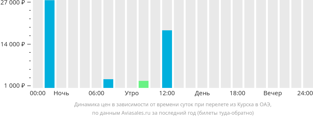 Динамика цен в зависимости от времени вылета из Курска в ОАЭ