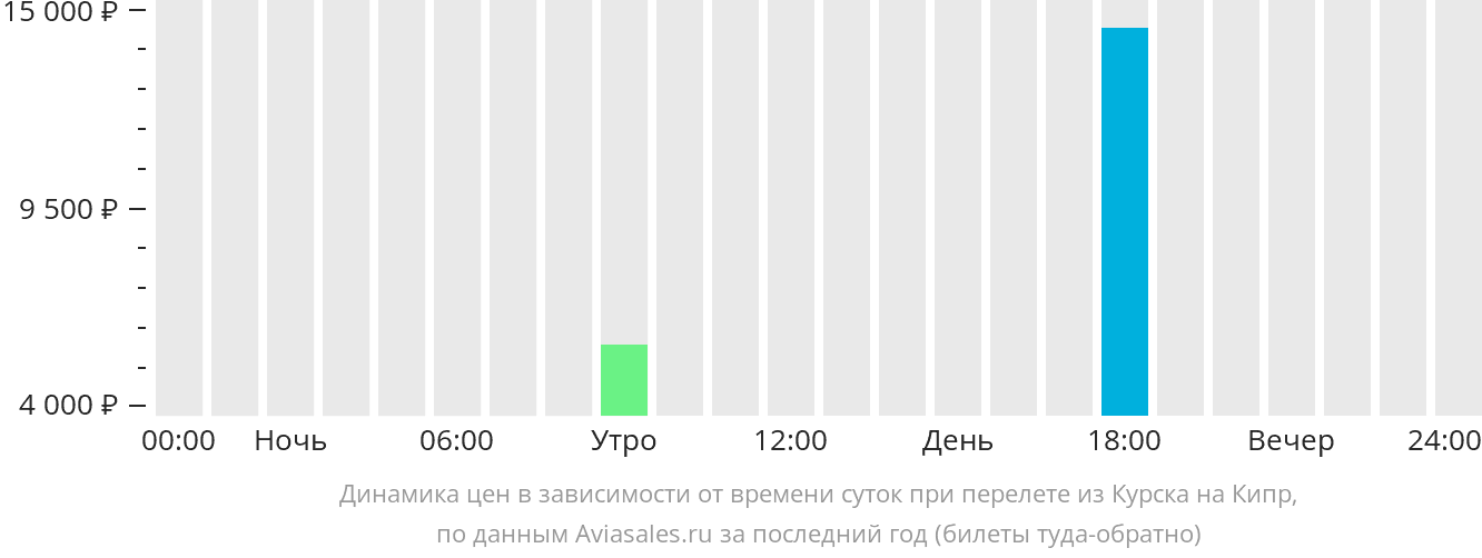 Динамика цен в зависимости от времени вылета из Курска на Кипр