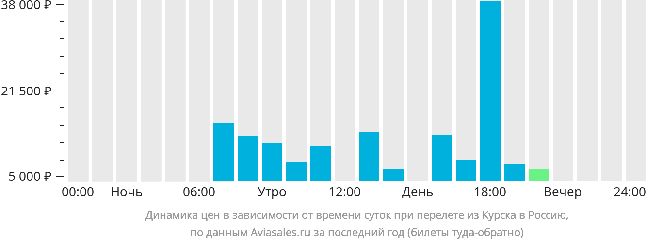 Динамика цен в зависимости от времени вылета из Курска в Россию