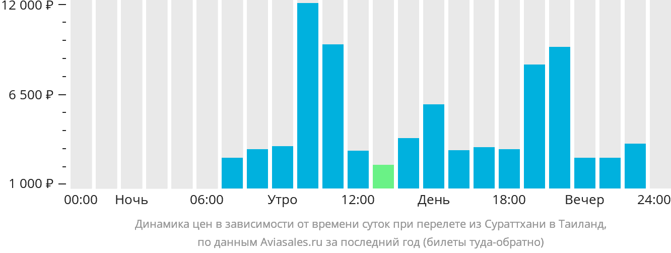 Динамика цен в зависимости от времени вылета из Сураттхани в Таиланд
