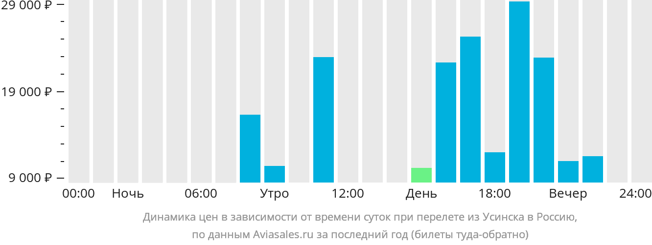Динамика цен в зависимости от времени вылета из Усинска в Россию