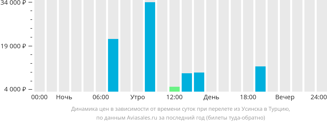 Динамика цен в зависимости от времени вылета из Усинска в Турцию