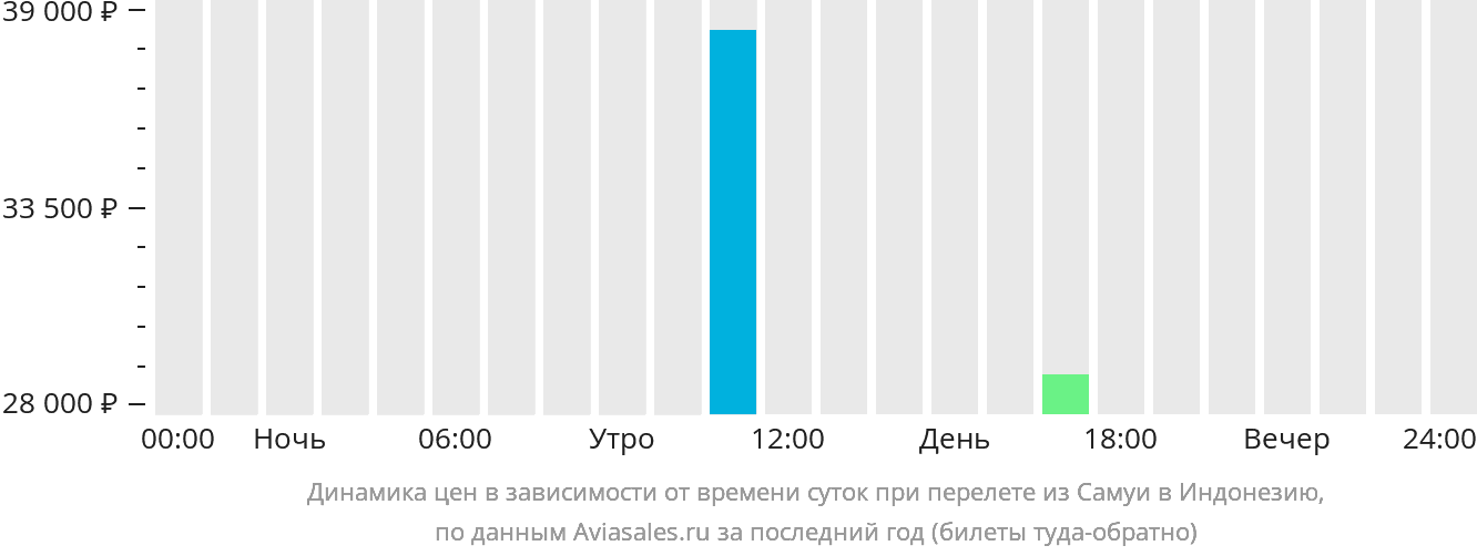Динамика цен в зависимости от времени вылета из Самуя в Индонезию