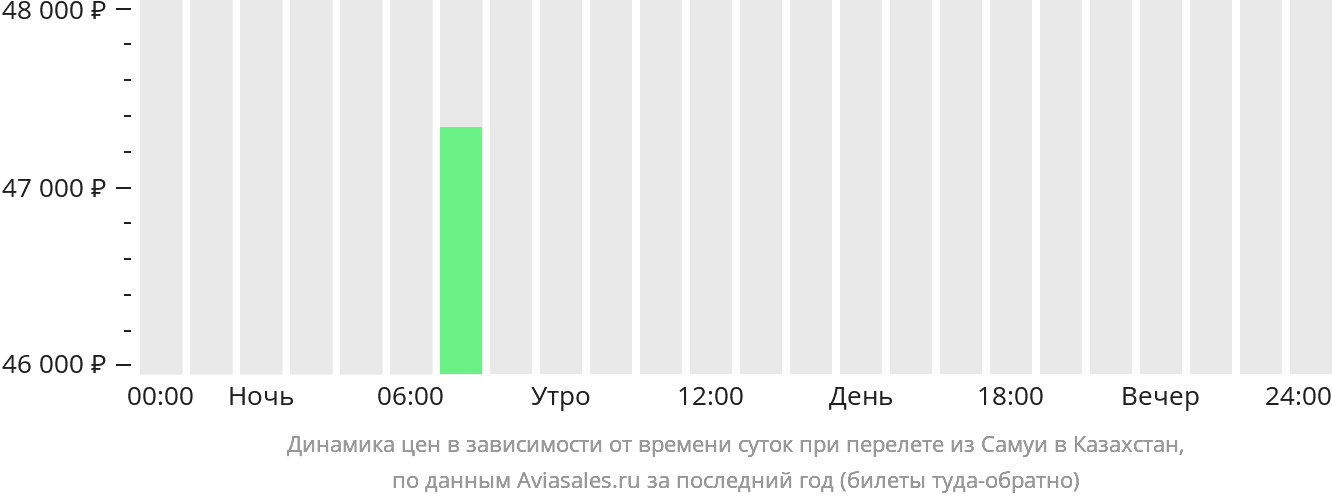 Динамика цен в зависимости от времени вылета из Самуя в Казахстан