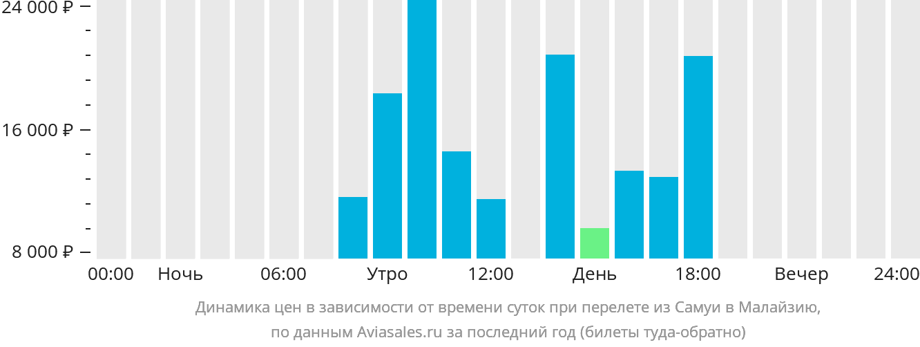 Динамика цен в зависимости от времени вылета из Самуя в Малайзию