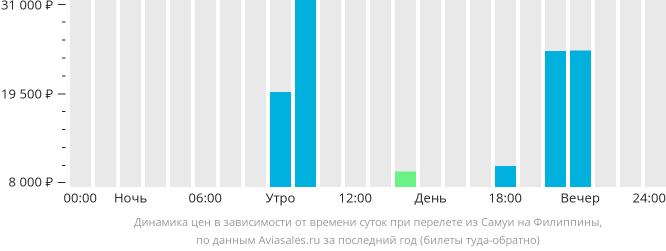 Динамика цен в зависимости от времени вылета из Самуя на Филиппины
