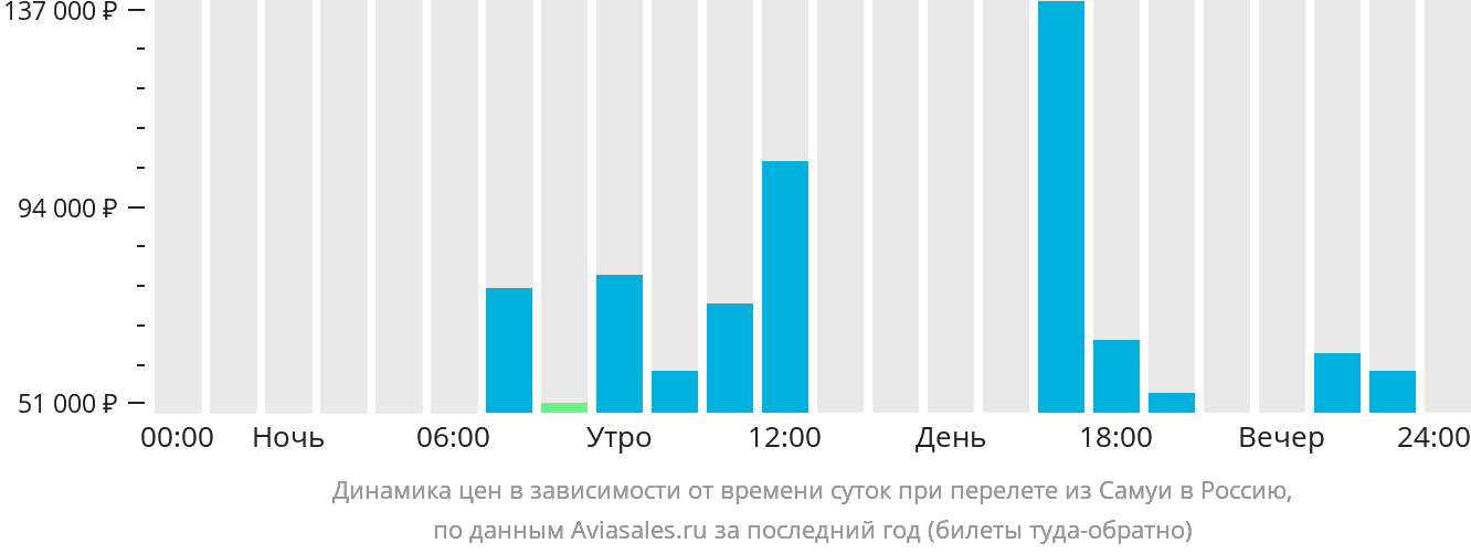 Динамика цен в зависимости от времени вылета из Самуя в Россию