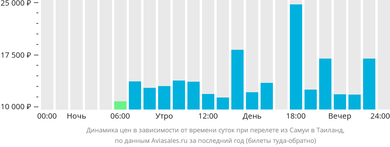Динамика цен в зависимости от времени вылета из Самуя в Таиланд