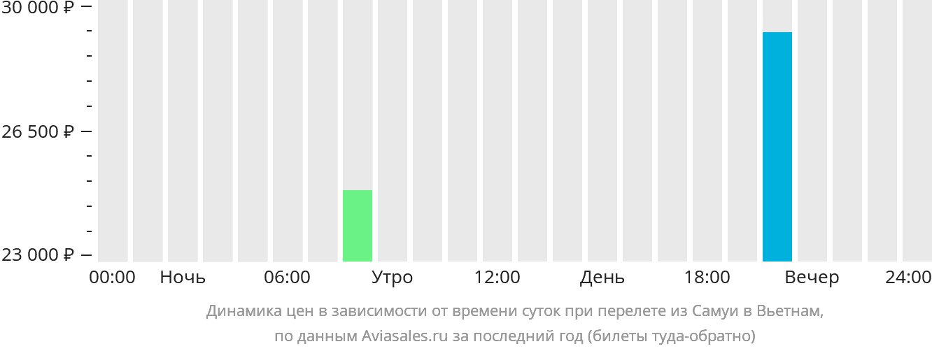 Динамика цен в зависимости от времени вылета из Самуя в Вьетнам