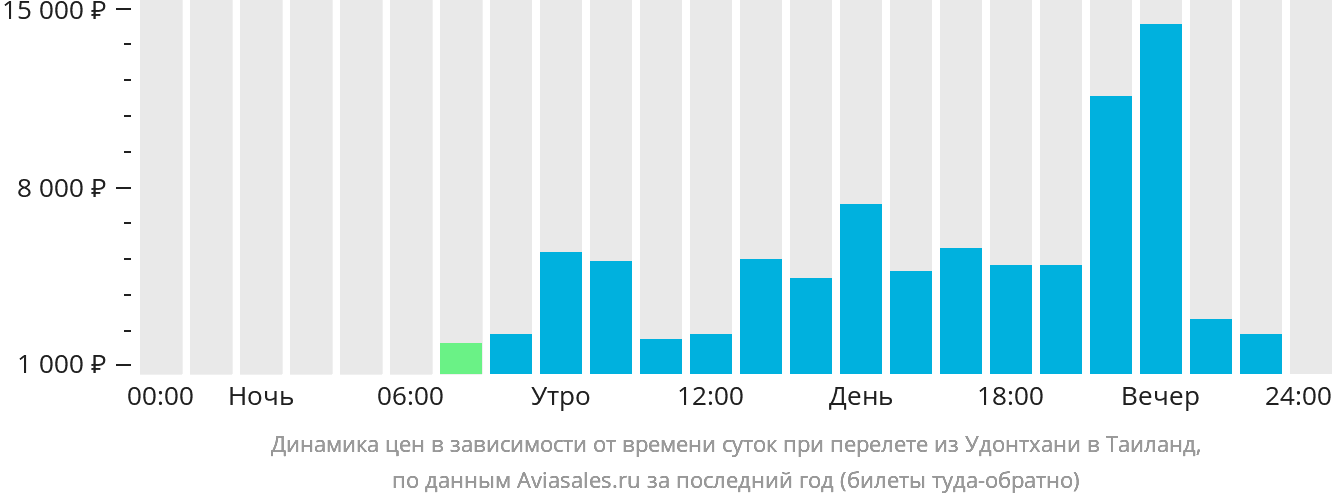 Динамика цен в зависимости от времени вылета из Удонтхани в Таиланд