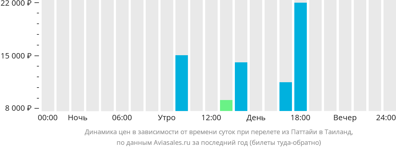 Динамика цен в зависимости от времени вылета из Паттайи в Таиланд