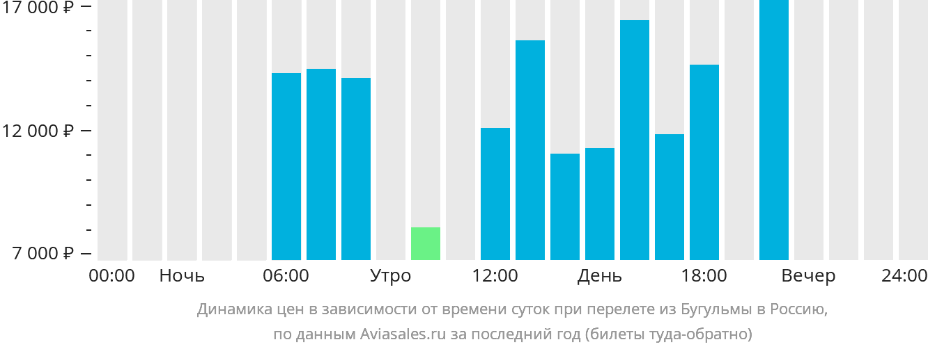 Динамика цен в зависимости от времени вылета из Бугульмы в Россию