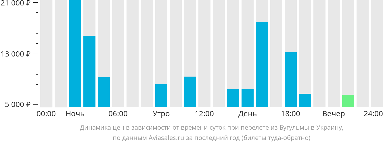 Динамика цен в зависимости от времени вылета из Бугульмы в Украину