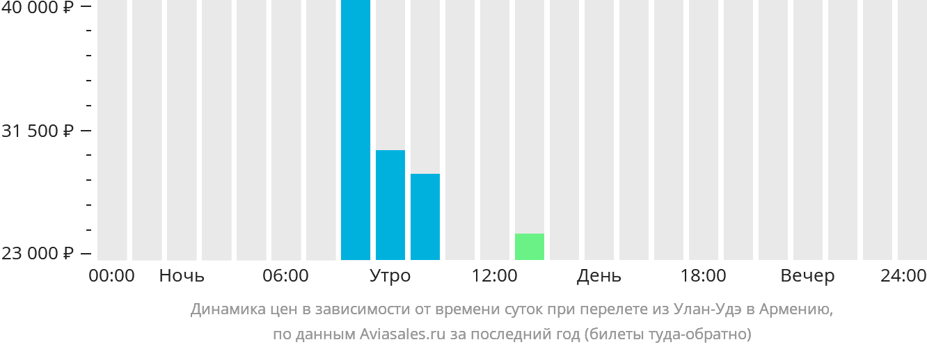 Динамика цен в зависимости от времени вылета из Улан-Удэ в Армению
