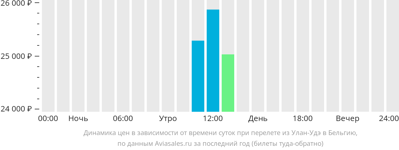 Динамика цен в зависимости от времени вылета из Улан-Удэ в Бельгию