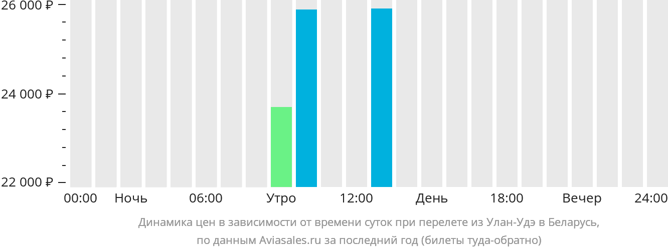 Динамика цен в зависимости от времени вылета из Улан-Удэ в Беларусь