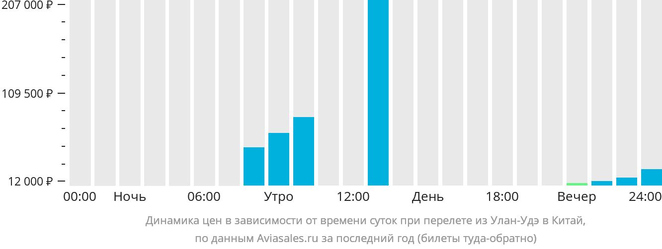 Динамика цен в зависимости от времени вылета из Улан-Удэ в Китай