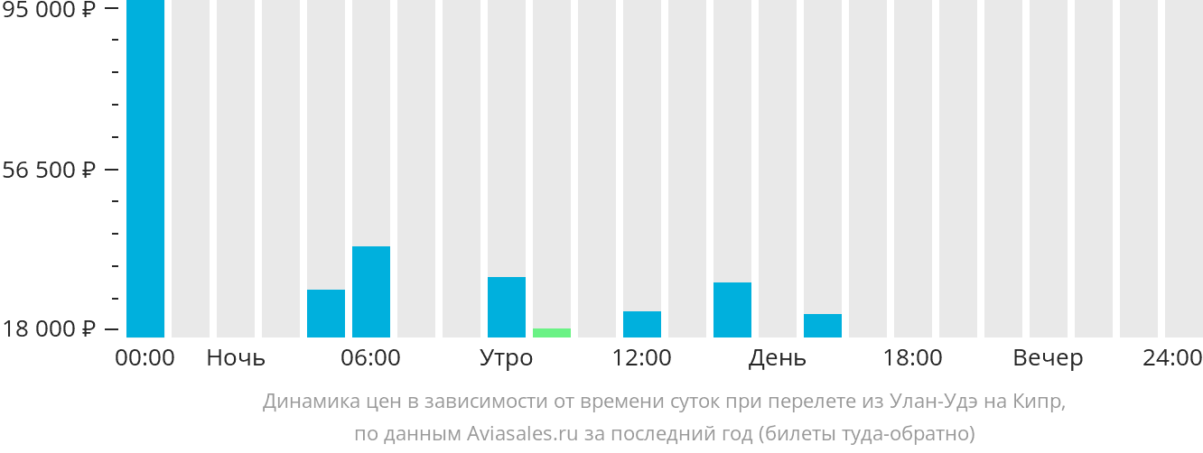 Динамика цен в зависимости от времени вылета из Улан-Удэ на Кипр