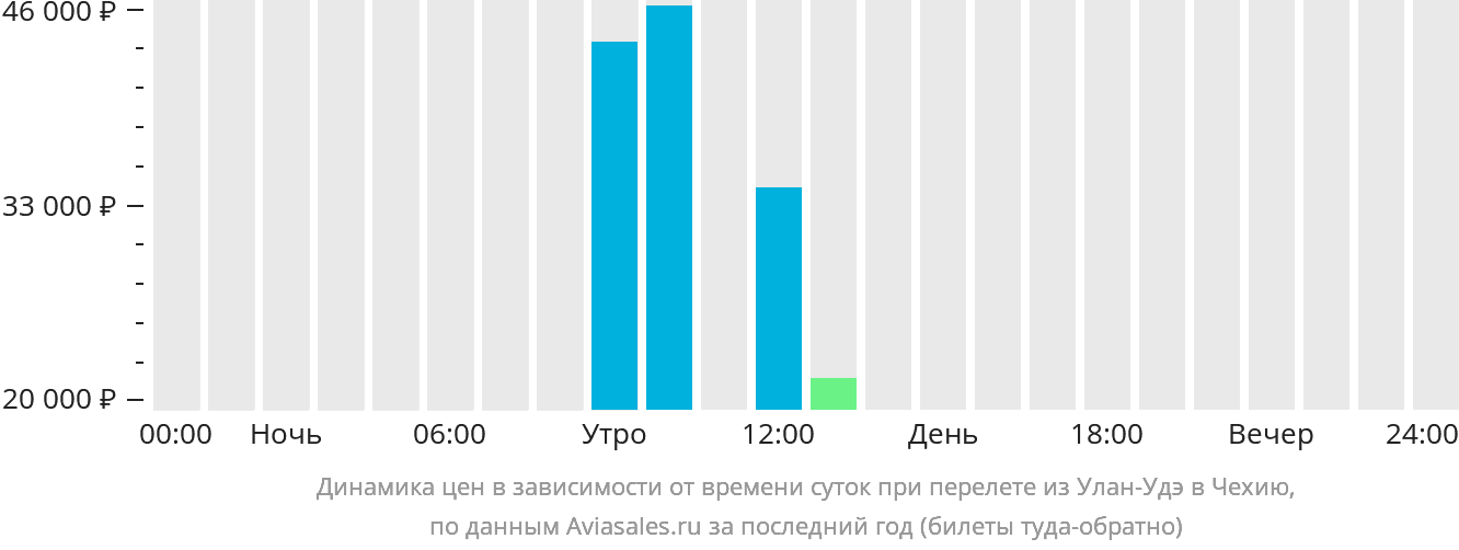 Динамика цен в зависимости от времени вылета из Улан-Удэ в Чехию