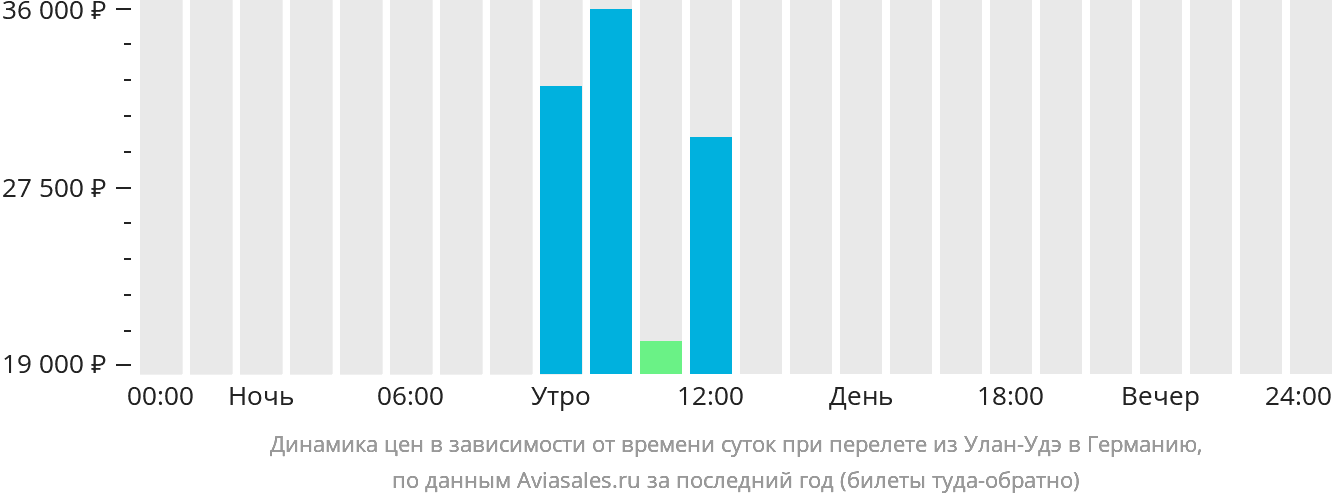 Динамика цен в зависимости от времени вылета из Улан-Удэ в Германию