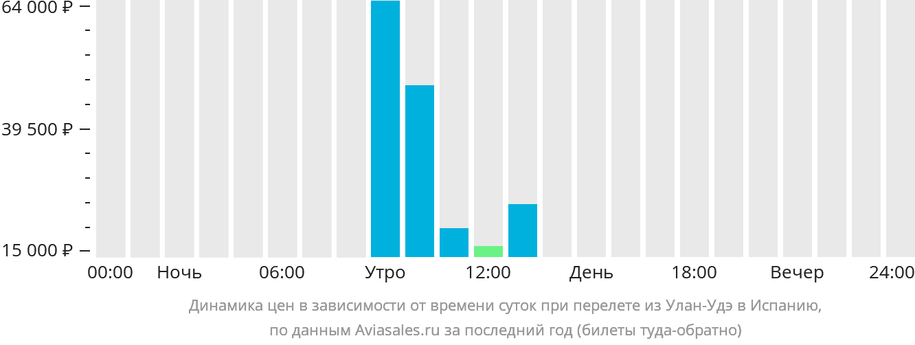 Динамика цен в зависимости от времени вылета из Улан-Удэ в Испанию