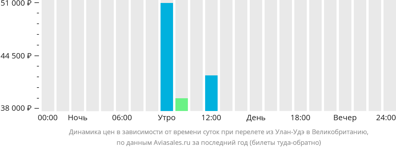 Динамика цен в зависимости от времени вылета из Улан-Удэ в Великобританию