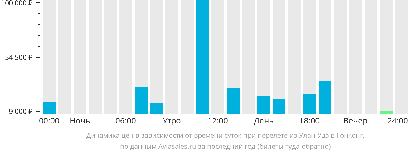 Динамика цен в зависимости от времени вылета из Улан-Удэ в Гонконг