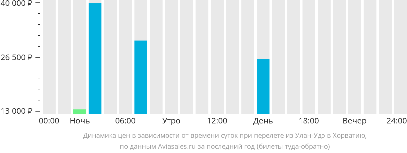 Динамика цен в зависимости от времени вылета из Улан-Удэ в Хорватию