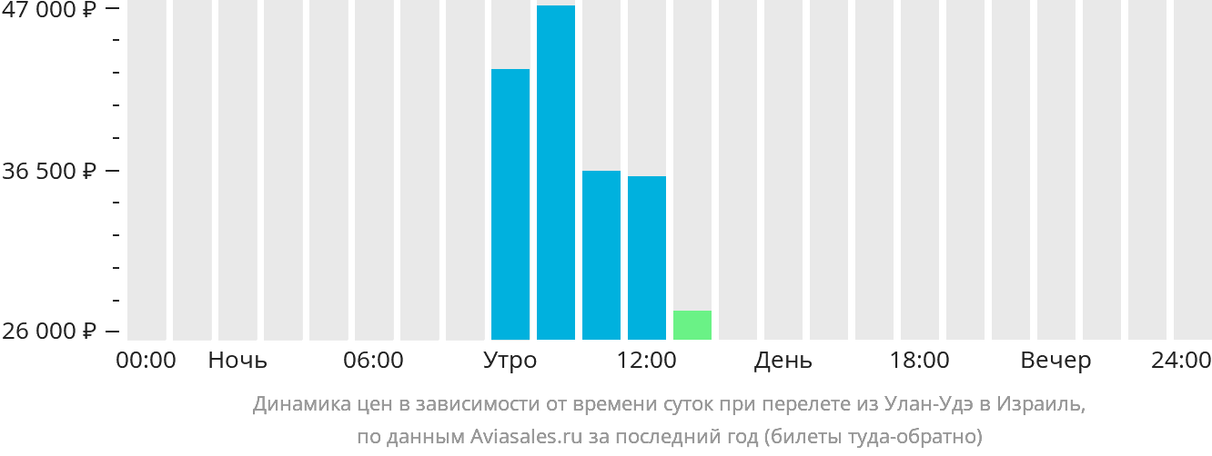 Динамика цен в зависимости от времени вылета из Улан-Удэ в Израиль