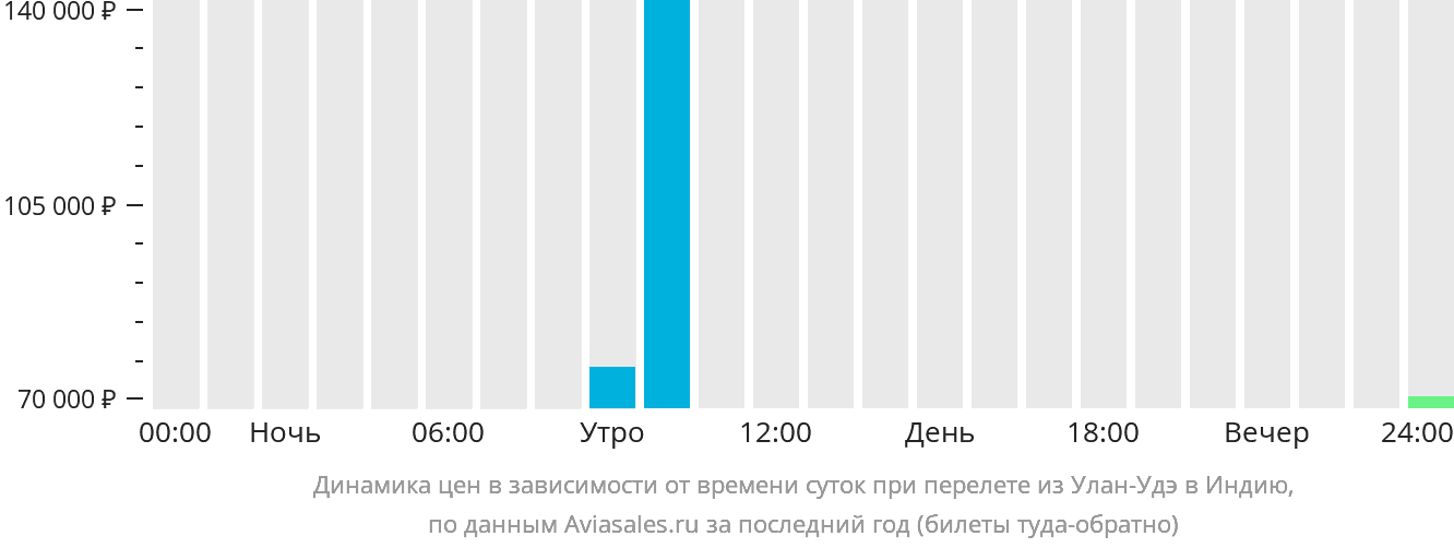 Динамика цен в зависимости от времени вылета из Улан-Удэ в Индию