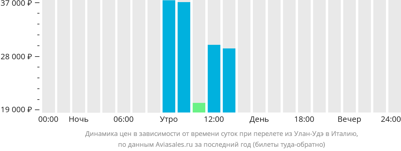 Динамика цен в зависимости от времени вылета из Улан-Удэ в Италию