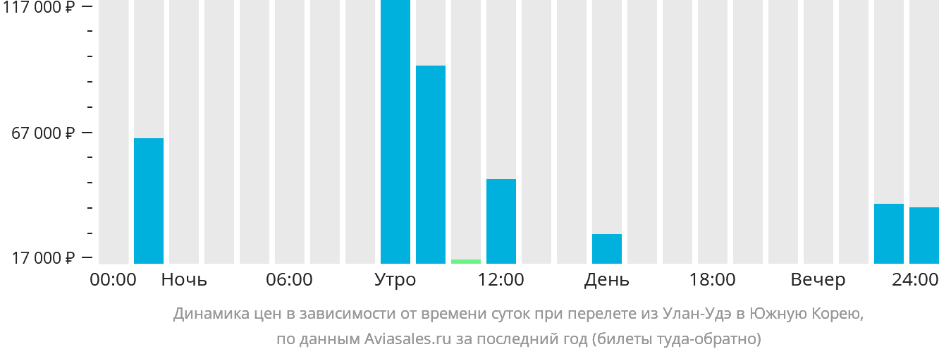 Динамика цен в зависимости от времени вылета из Улан-Удэ в Южную Корею