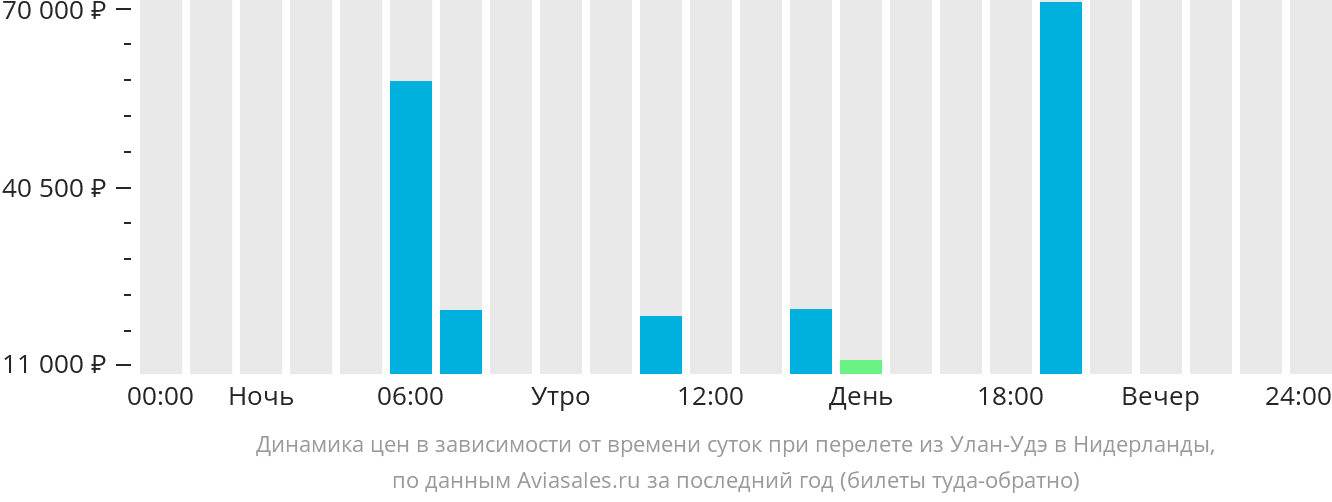 Динамика цен в зависимости от времени вылета из Улан-Удэ в Нидерланды