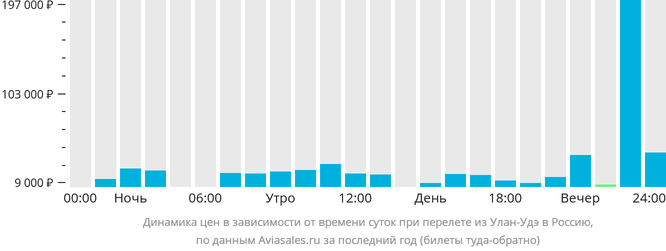 Динамика цен в зависимости от времени вылета из Улан-Удэ в Россию