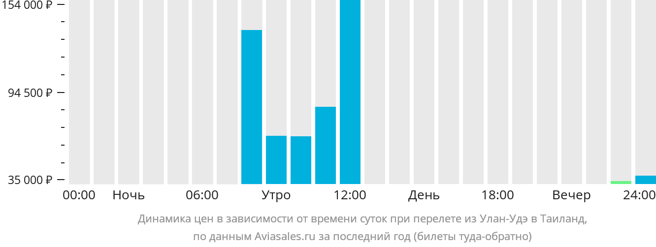 Динамика цен в зависимости от времени вылета из Улан-Удэ в Таиланд