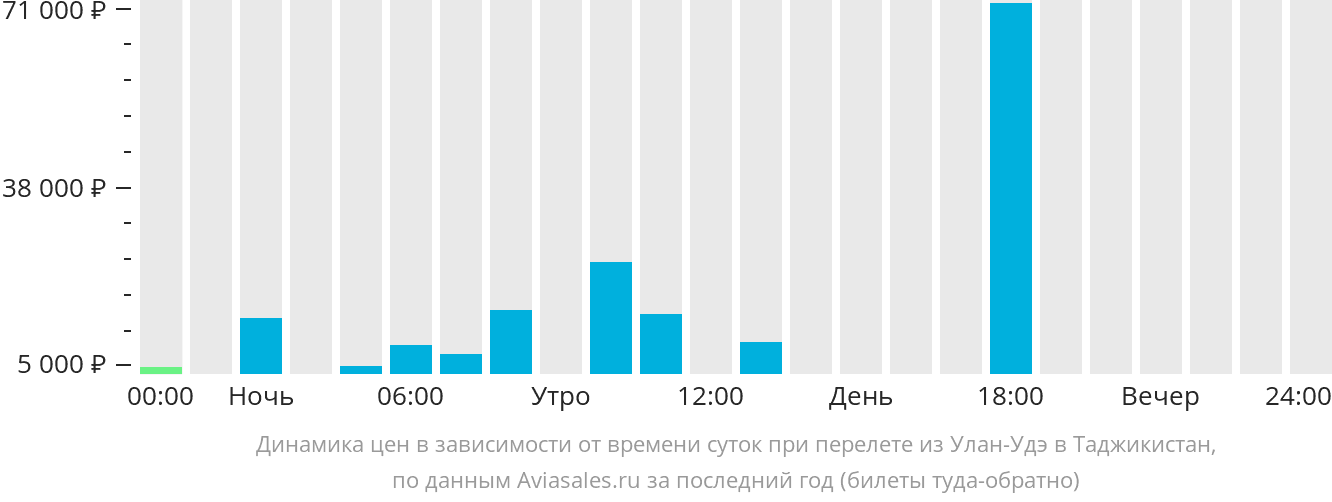 Динамика цен в зависимости от времени вылета из Улан-Удэ в Таджикистан