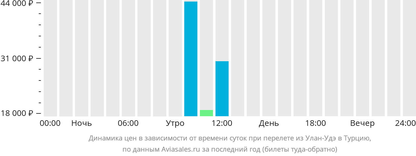 Динамика цен в зависимости от времени вылета из Улан-Удэ в Турцию